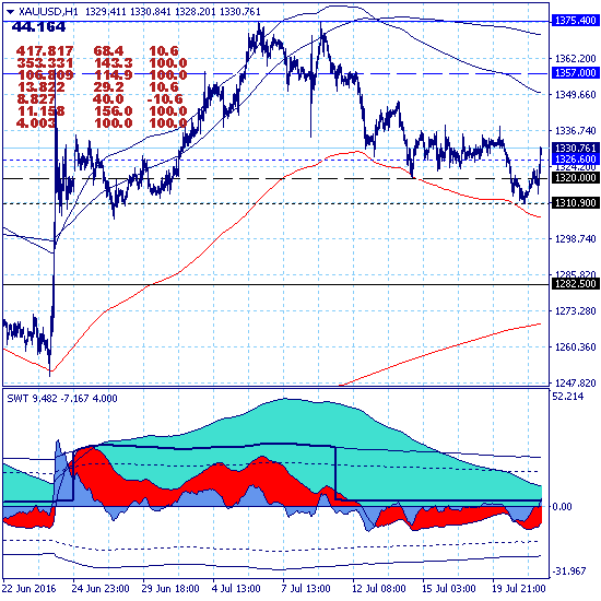 Золото - разворот вверх. Золото - разворот вверх.