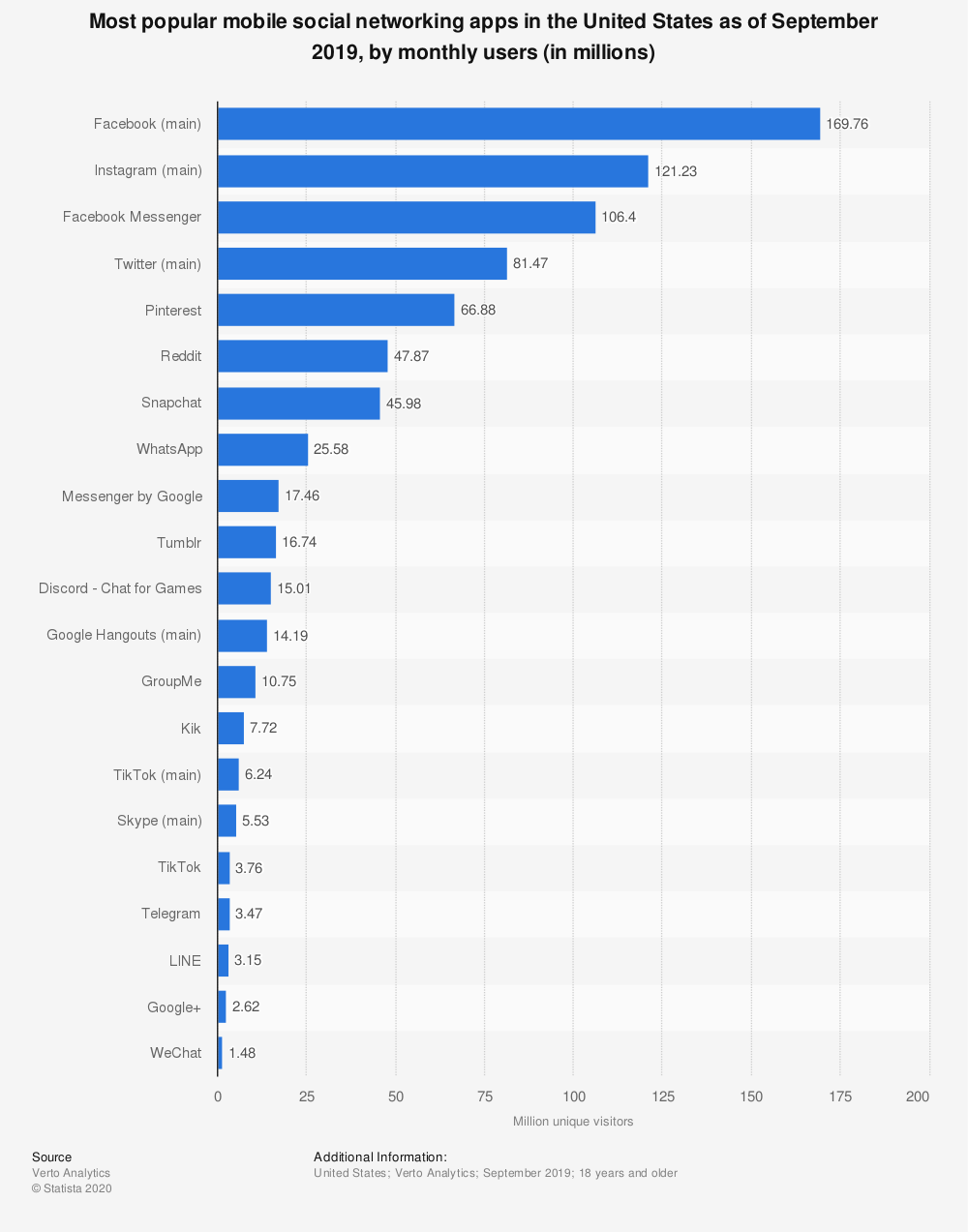 6th largest social site 6th largest social site