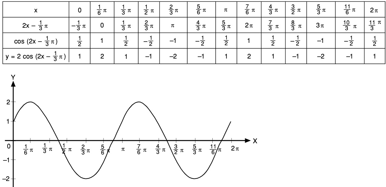 Y cos на отрезке π π. Функция y=cos2x. График cos2x. Cos(sin x) график. Cos x +1 график.