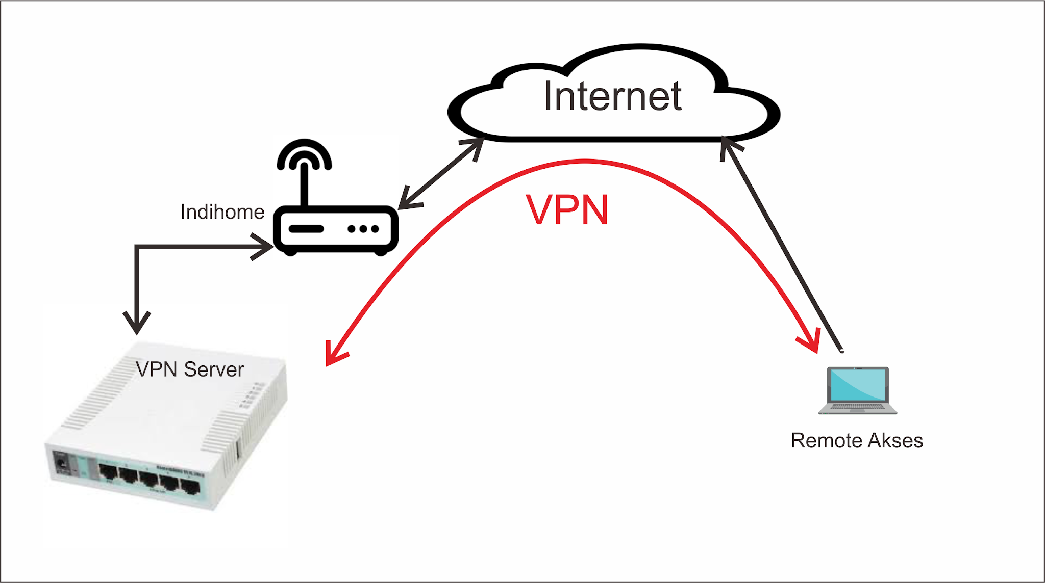 Remote Mikrotik Jarak Jauh Menggunakan VPN/PPTP ~ Belajar Dasar Mikrotik