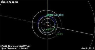 asteroide apofis orbita