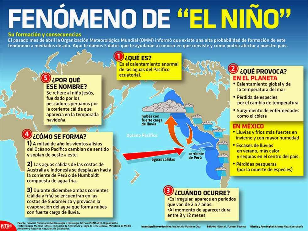Fenomeno del niño