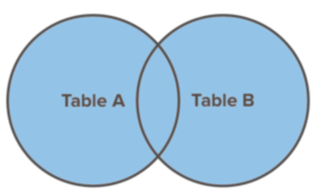BI Learning Hub: Tableau : Data Blending vs Data Joining - Differences ...