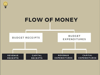 Division of components of budget based on flow of money. Revenue receipts, capital receipts, revenue expenditure, capital expenditure