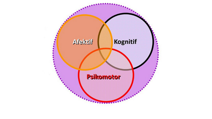 Pengertian kognitif, afektif, dan psikomotorik