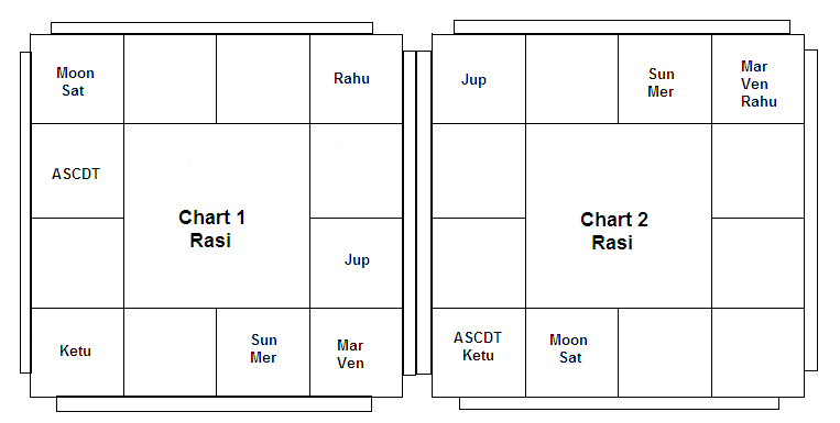 Rahu In 7th House In D9 Chart