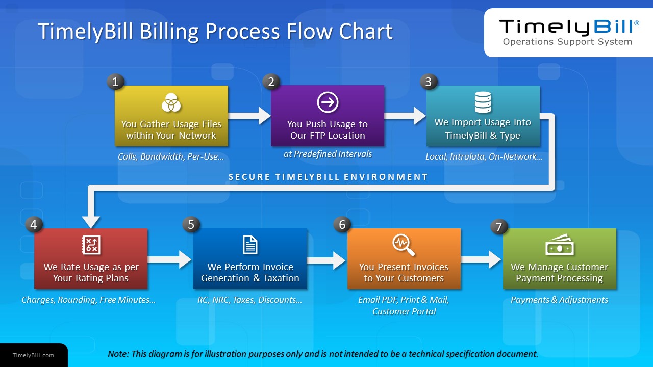 telecom billing process flow chart