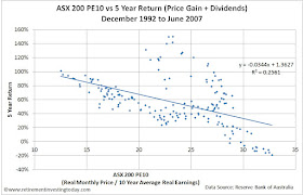 ASX200 PE10 (CAPE) vs 5 Year Return