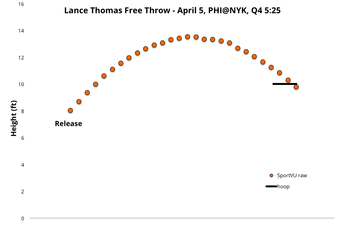 Free Throw Shot Chart