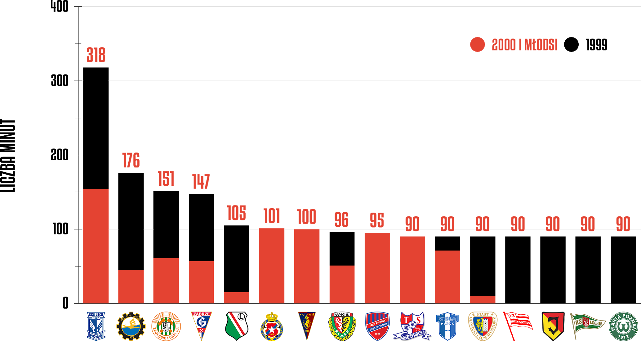 Klasyfikacja klubów pod względem rozegranego czasu przez młodzieżowców w 4. kolejce PKO Ekstraklasy<br><br>Źródło: Opracowanie własne na podstawie ekstrastats.pl<br><br>graf. Bartosz Urban