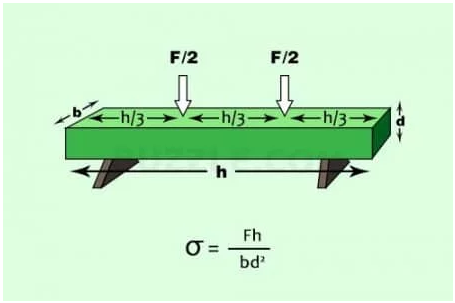 Modulus of Rupture of Concrete Beam - civilengineer friend