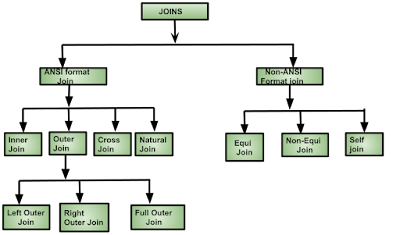 Types of joins