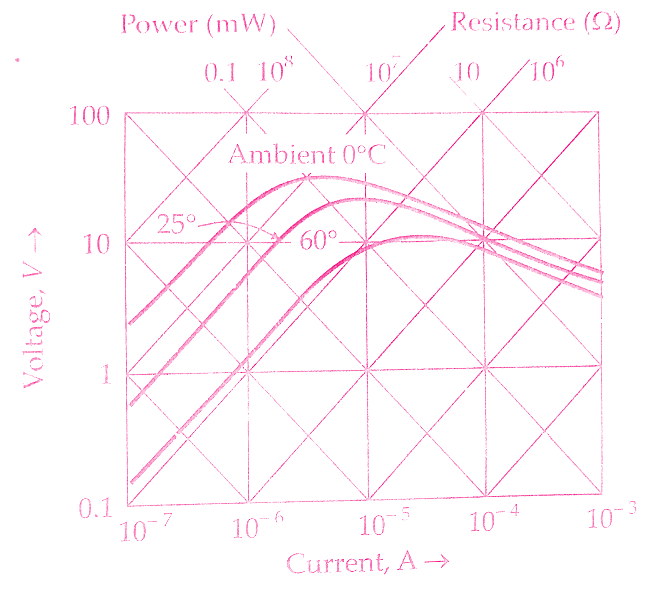 Construction of Thermistors & Characteristics