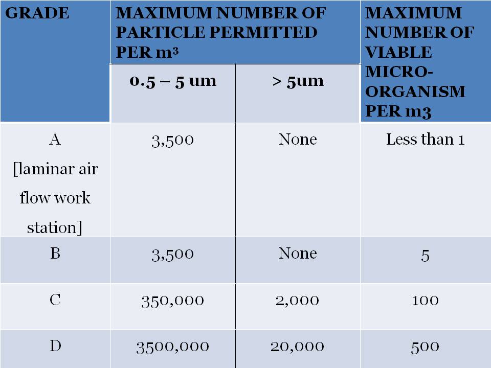 CLEAN ROOM CLASSIFICATION CLEAN AREA CLASSIFICATION IN MICROBIOLOGY