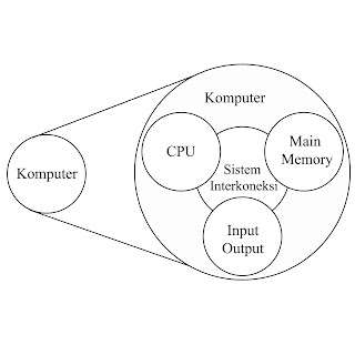 The Rikhu Sistem Komputer Struktur Top Level Komputer Dan Struktur Cpu
