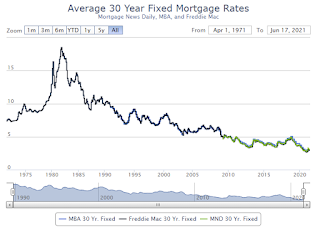 Mortgage Rates