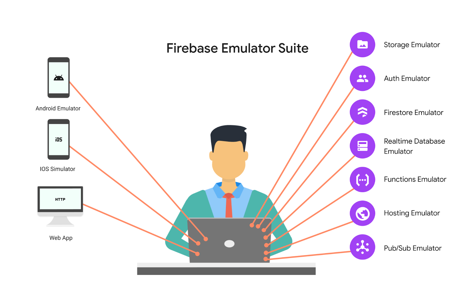 Animation of the Firebase Emulator Suite