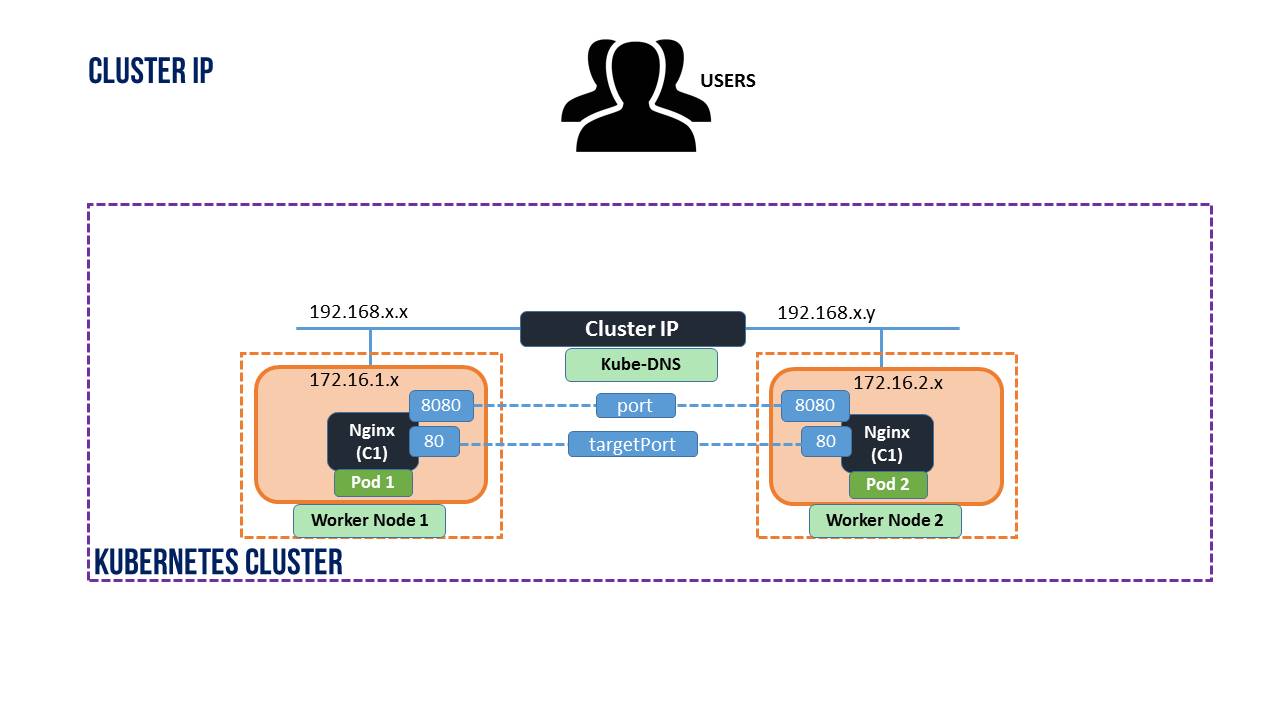 Day 34 Task: Working with Services in Kubernetes.