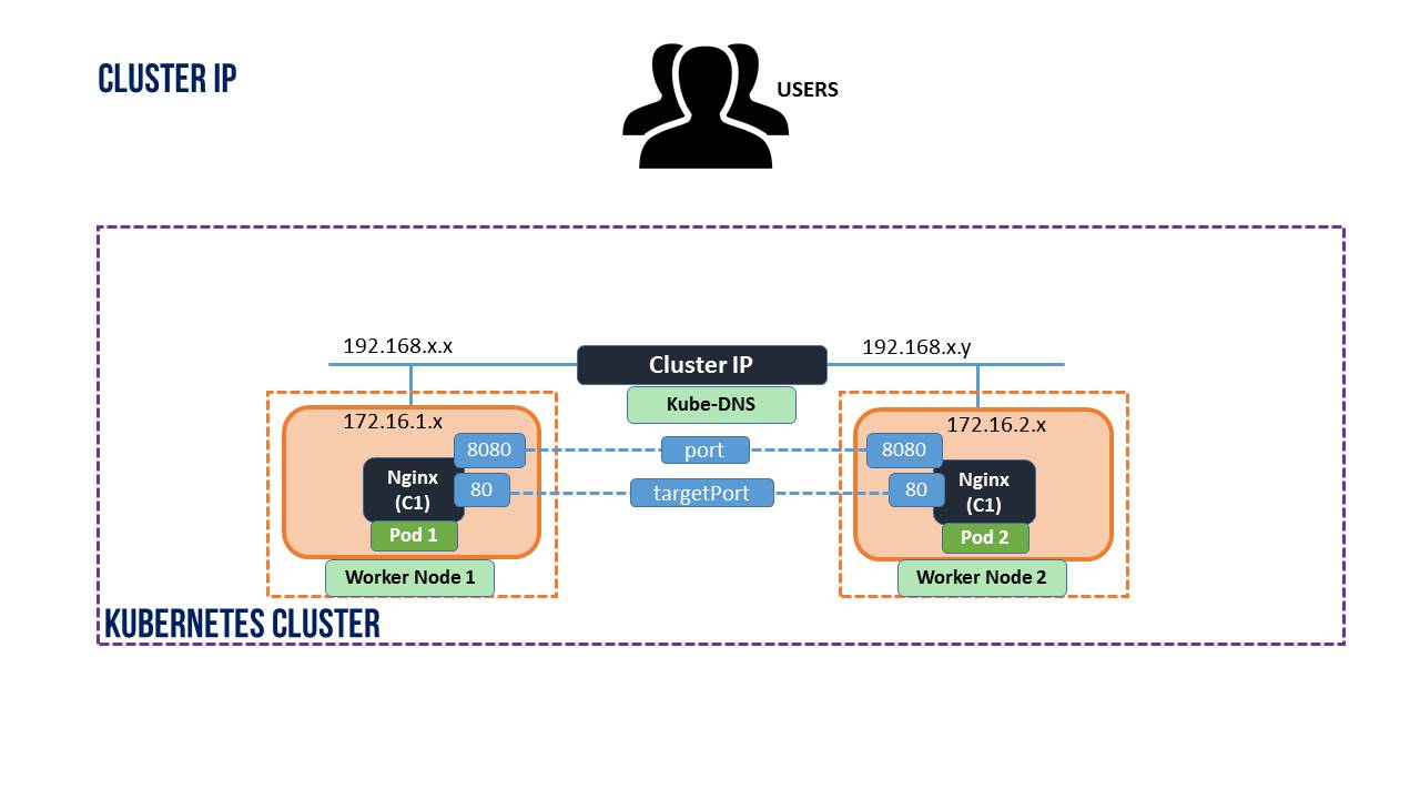 Kubernetes Services Explained with Examples