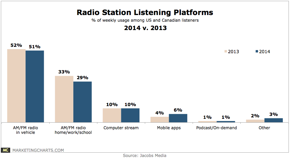 Mobile app usage of radio listening increases by 50%
