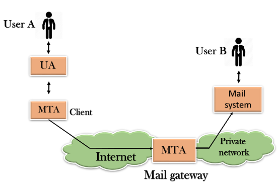 mail gateway in smtp mail gateway