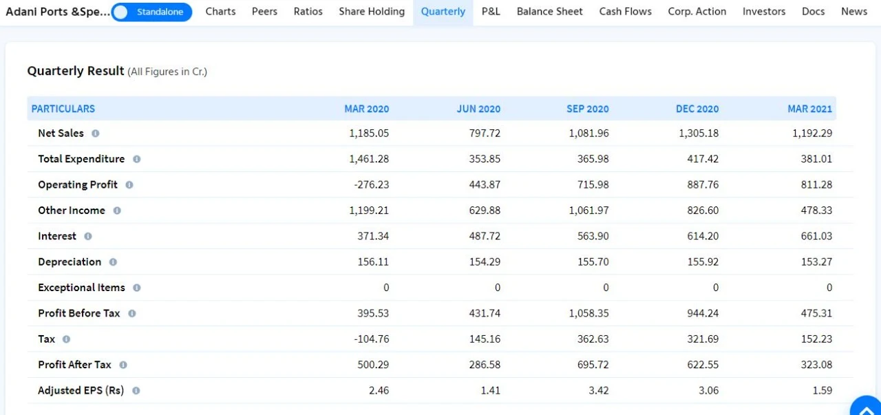 ADANIPORTS(ADANIPORTS) Quaterly Result Analysis...2017, 2018, 2019, 2020, And 2021 ADANIPORTS(ADANIPORTS) Quaterly Result Analysis...2017, 2018, 2019, 2020, And 2021