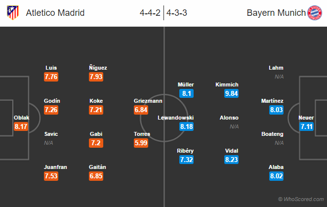 Possible Lineups, Team News, Stats – Atletico Madrid vs Bayern Munich