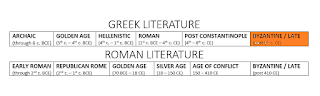 Captions for Greek Timeline:  ARCHAIC: (through 6th c. BCE); GOLDEN AGE: (5th - 4th c. BCE); HELLENISTIC: (4th c. BCE - 1st c. BCE); ROMAN: (1st c. BCE - 4th c. CE); POST CONSTANTINOPLE: (4th c. CE - 8th c. CE); BYZANTINE: (post 8th c CE)