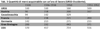 Il potere d'acquisto sovietico e estero.