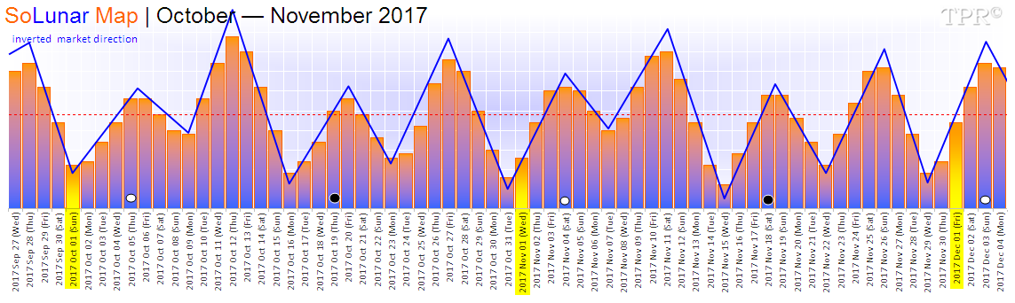 Solunar Charts Perth