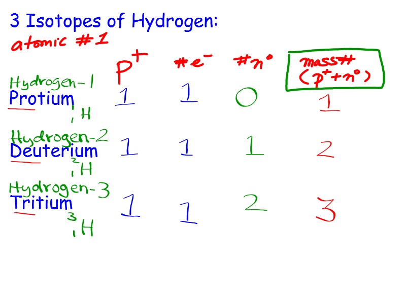 Atomic structure/isotope practice worksheet image