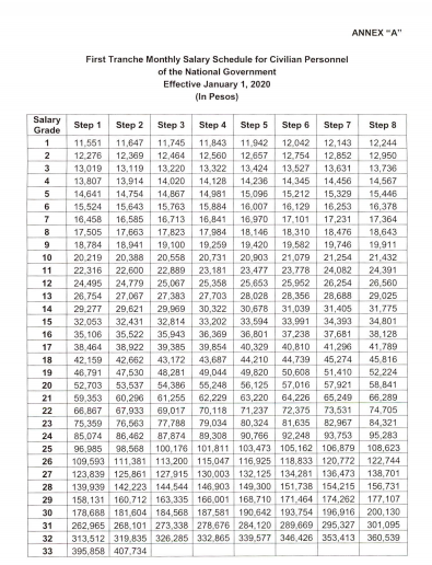 SALARY GRADES 2020: First Tranche of Salary Standardization Law