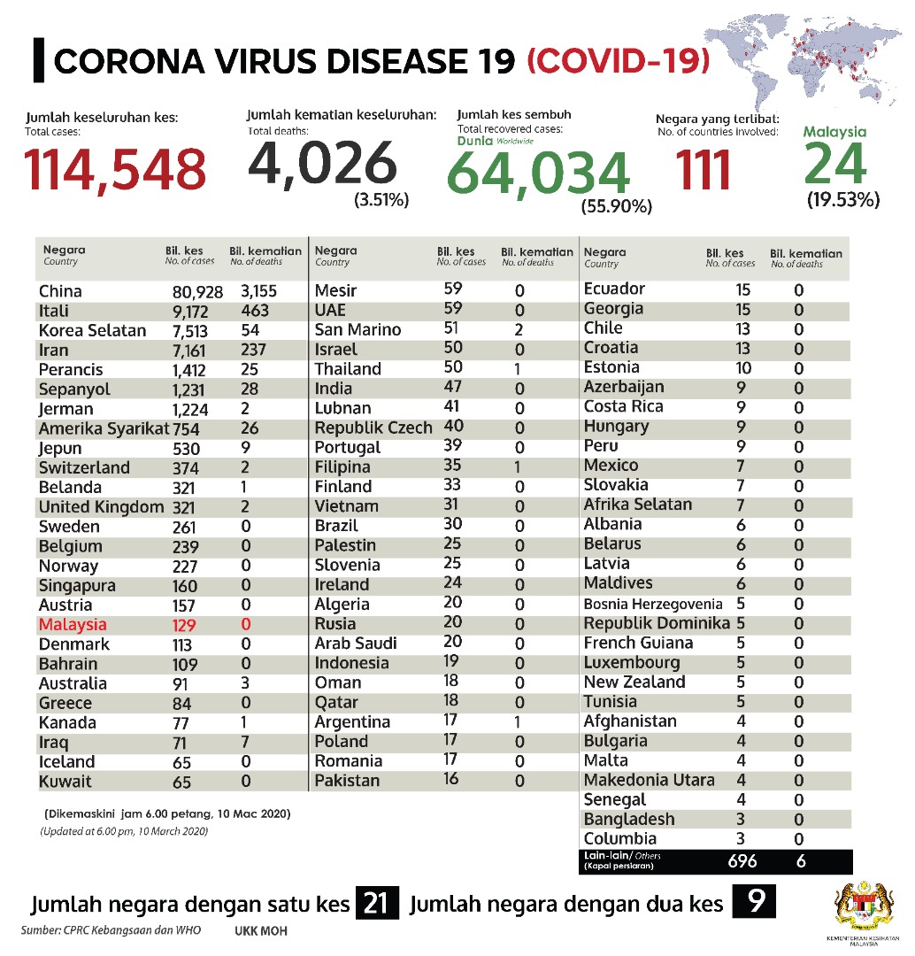 46+ Covid 19 Malaysia Today Update Background