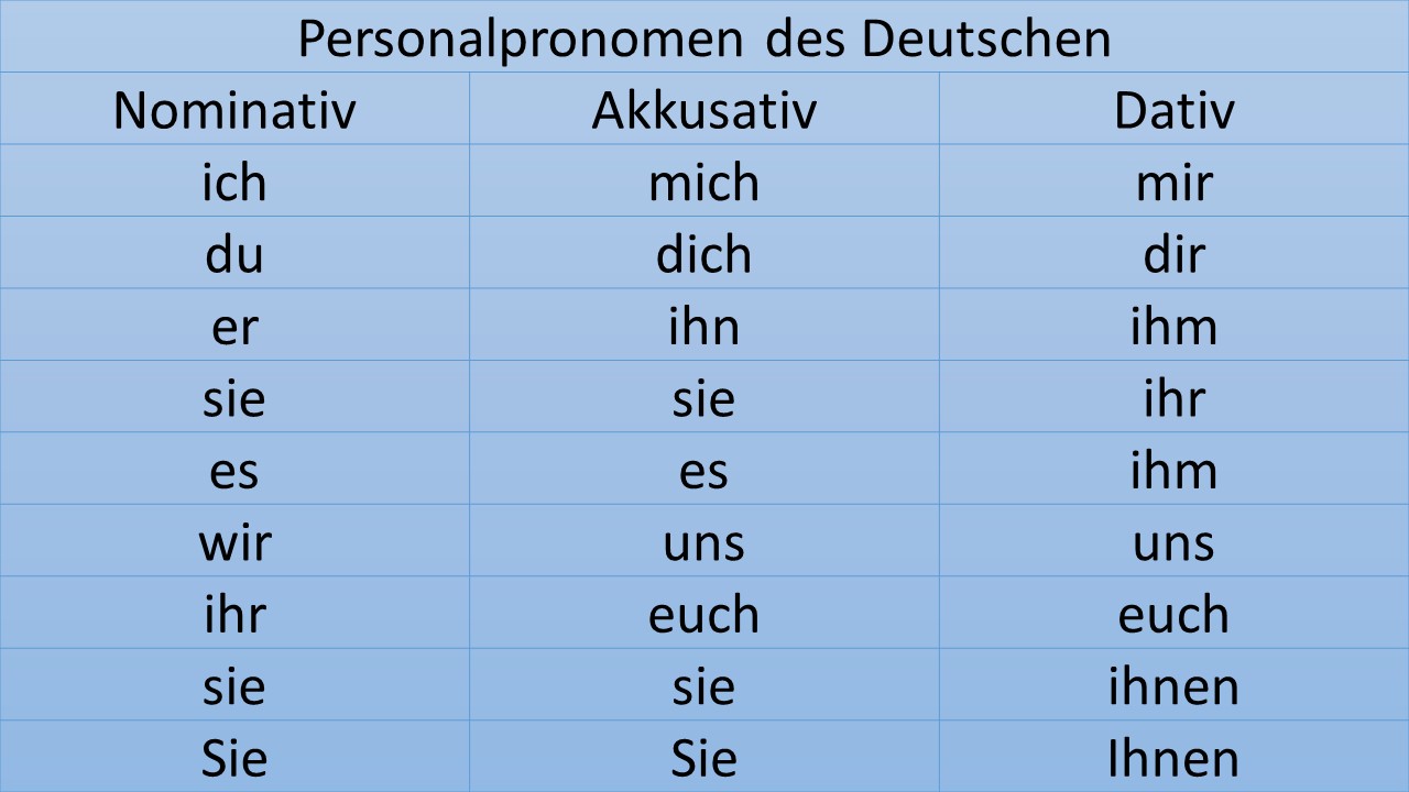 Personalpronomen Tabelle - Lerntipp2
