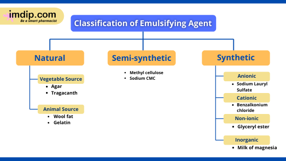 Classification of emulsifying agents