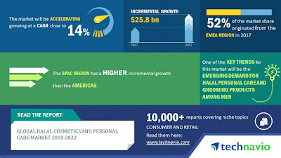 Source: Technavio, via Businesswire. Infographic on the global halal cosmetics and personal care market 2018-2022.