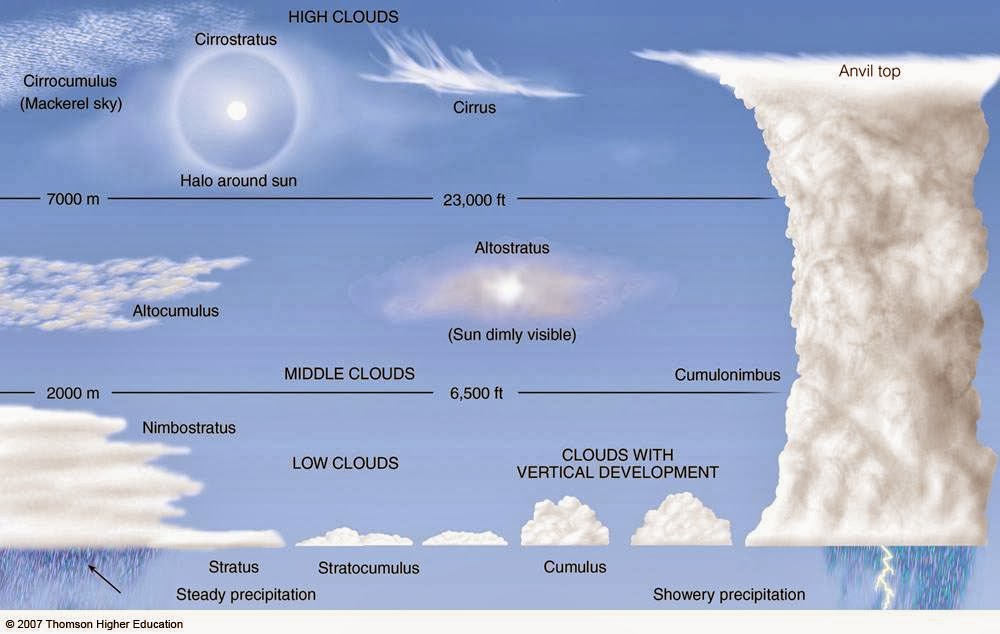 Mrs. Remis' Earth Science Blog - 6th grade: WEATHER - CLOUDS
