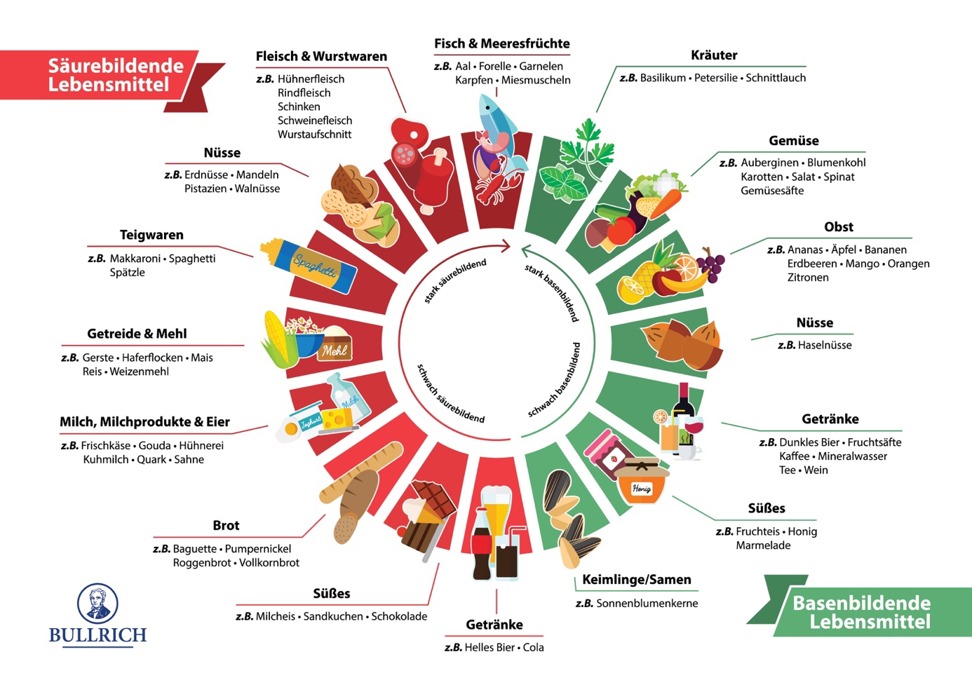Säure Und Basen Im Alltag Wie ihr euren Säure-Basenhaushalt ausgleicht mit Basentabletten von