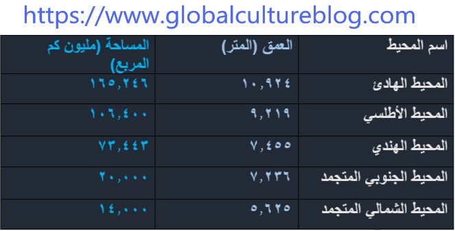 تعرف على مساحة و عمق المحيطات و الكثير من المعلومات المختصرة