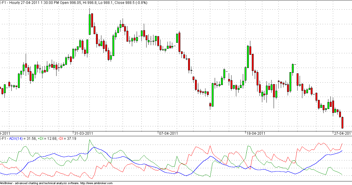Forex adx dmi