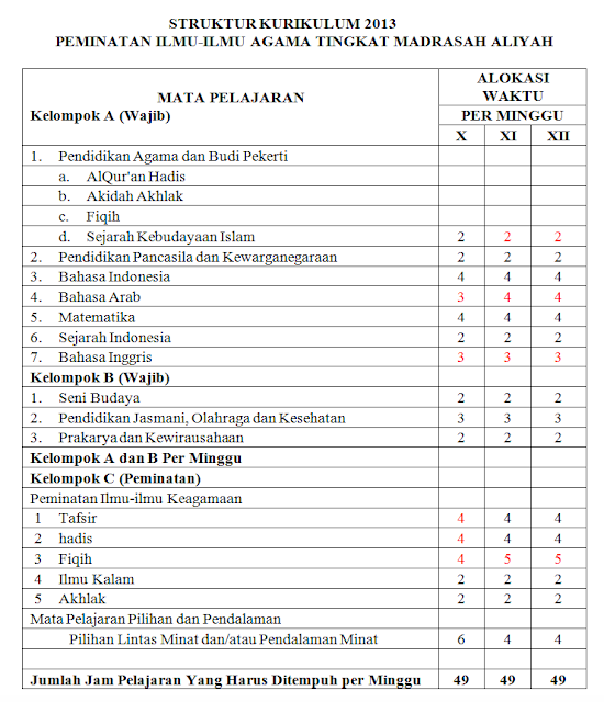 Struktur kurikulum menggambarkan konseptualisasi konten kurikulum dalam bentuk mata pelajaran, posisi konten mata pelajaran dalam kurikulum, distribusi konten mata pelajaran dalam semester atau tahun, beban belajar untuk mata pelajaran dan beban belajar per minggu untuk setiap peserta didik. Struktur kurikulum merupakan aplikasi konsep pengorganisasian konten dalam sistem belajar dan pengorganisasian beban belajar dalam sistem pembelajaran. Pengorganisasian konten dalam sistem belajar yang digunakan adalah sistem semester sedangkan pengorganisasian beban belajar dalam sistem pembelajaran berdasarkan jam pelajaran per semester. 