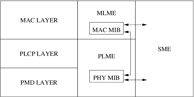Linux Wireless Development