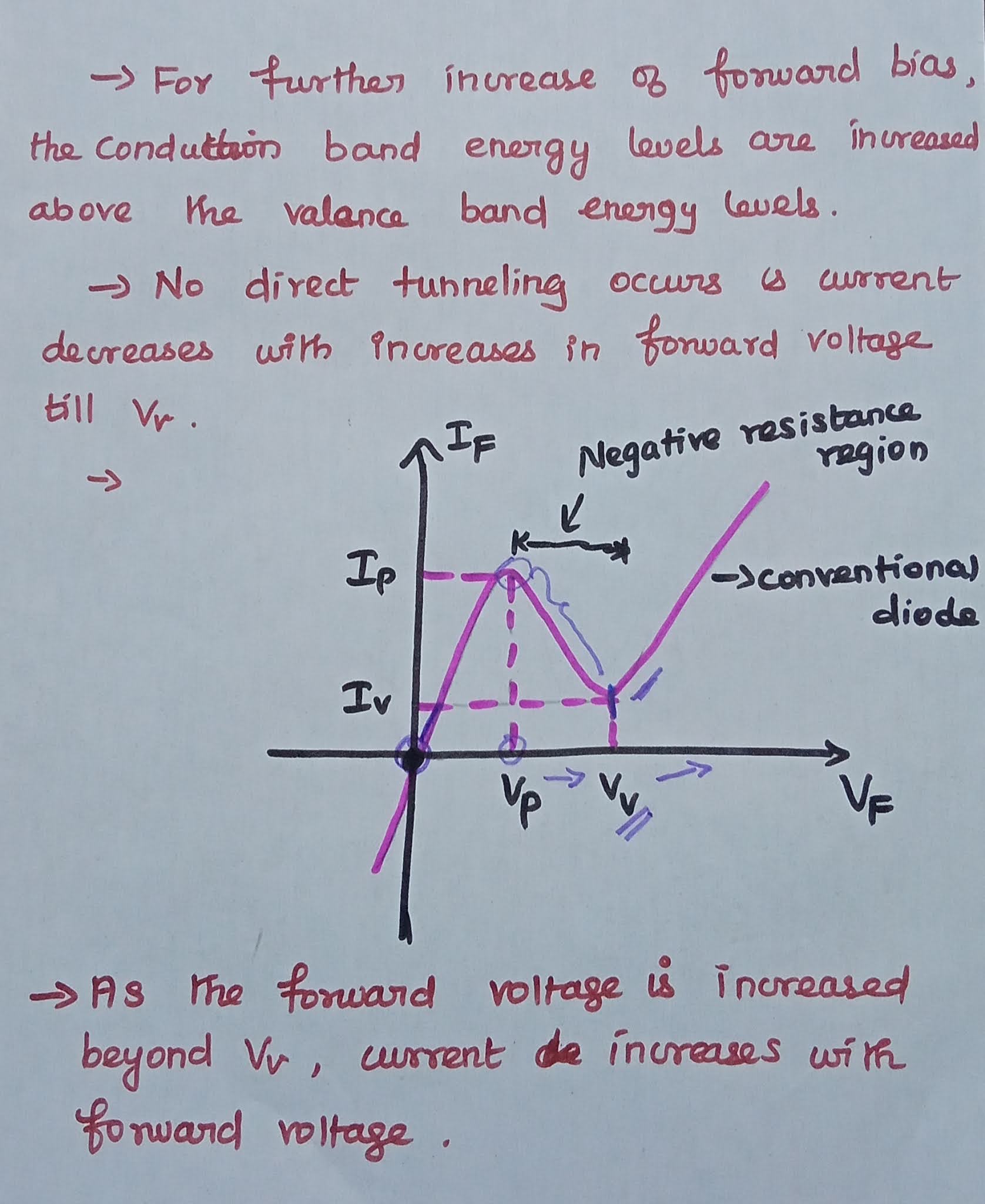 Tunnel Diode Definition, Equivalent Circuit, Operation and Applications