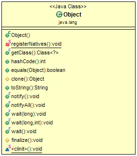Object Class Methods in Java with Examples