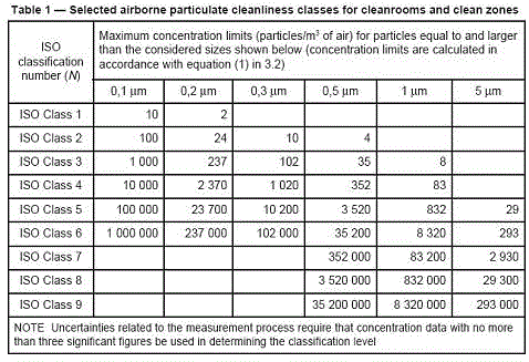 standards cleanroom 5 iso Clean ISO of 14644 An Room Classification Overview