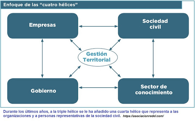 modelo-de-innovacion-cuadruple-helice