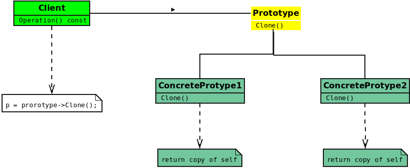 The Ray Code (.org side): Prototype Design Pattern using Java