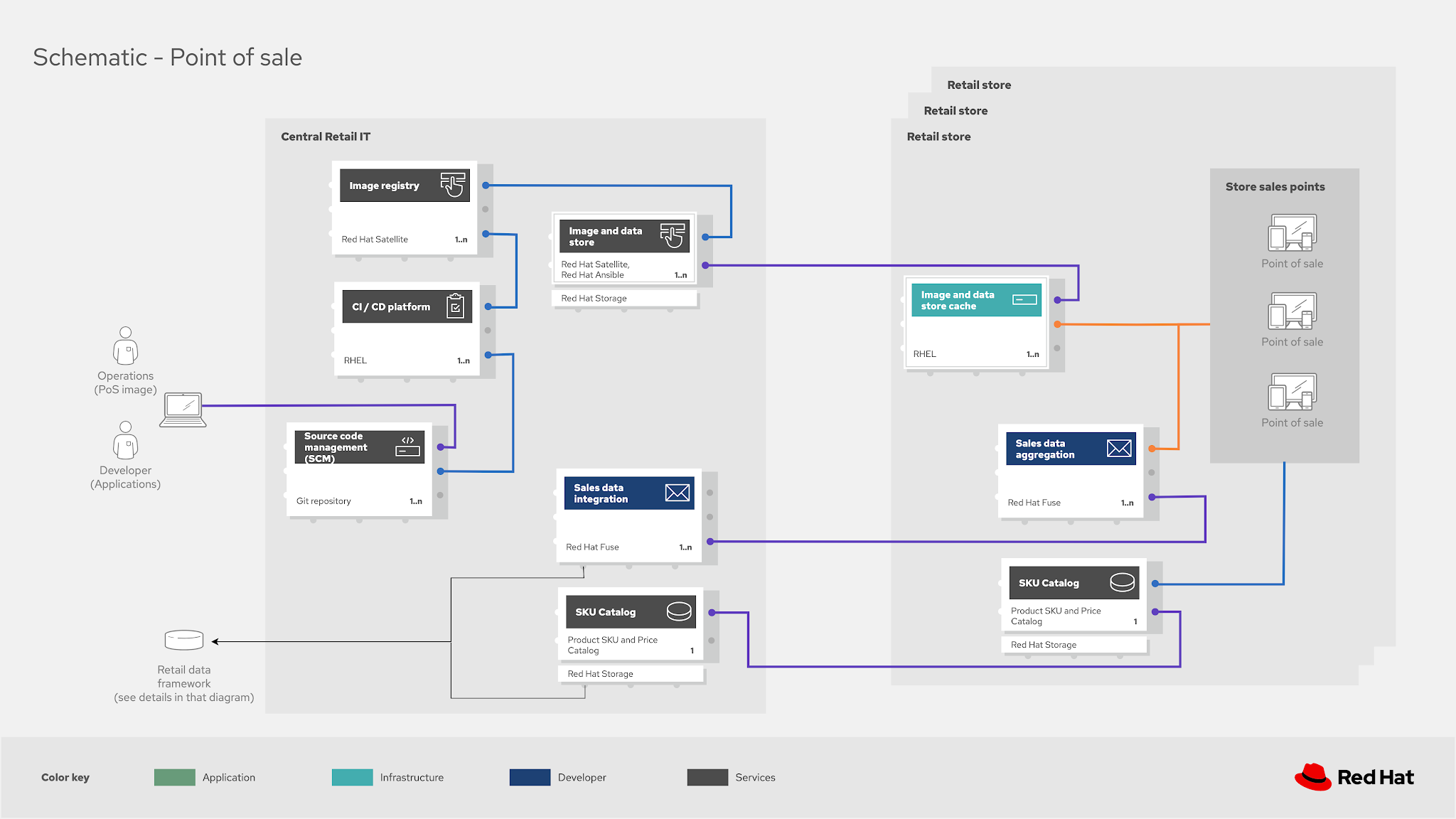 Eric D. Schabell Point of sale Example image distribution architecture