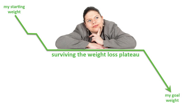 Вес остановился при похудении. Эффект плато в похудении. Плато в снижении веса. Плато веса при похудении. Плато в снижении веса картинки.