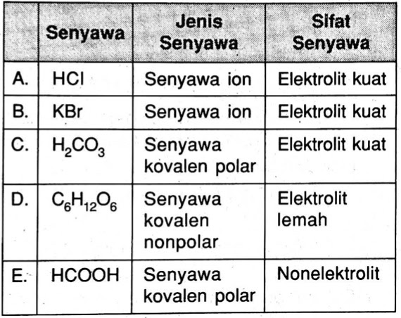 Pasangan antara senyawa, jenis, dan sifat senyawa berikut yang tepat